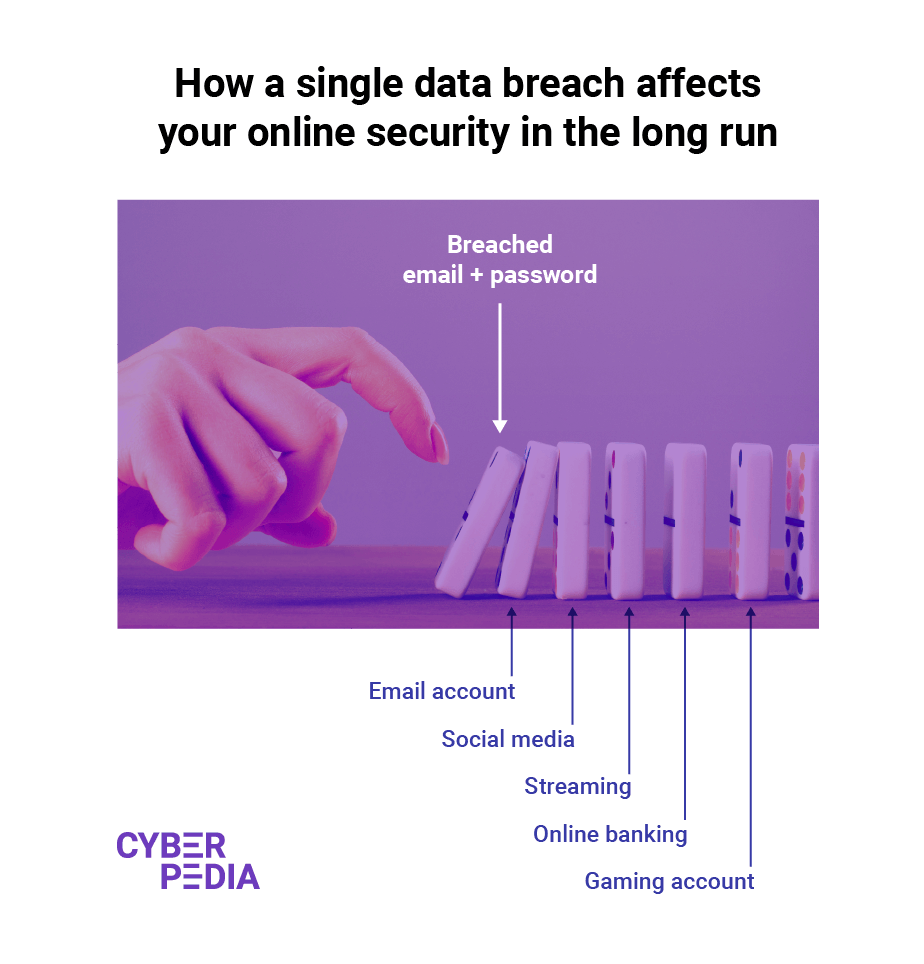 Password breached