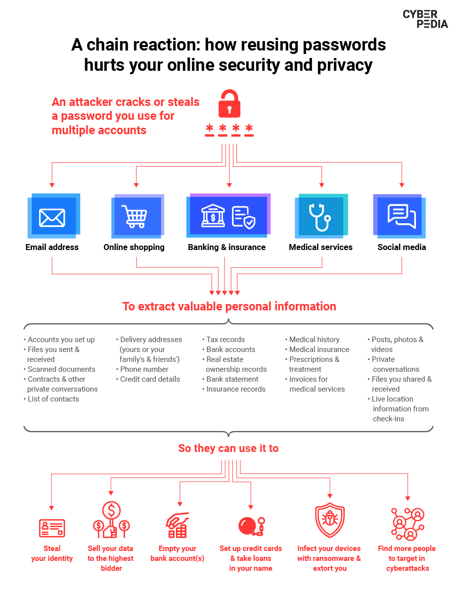 Password security breaches